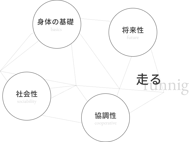 身体の基礎、将来性、社会性、協調性